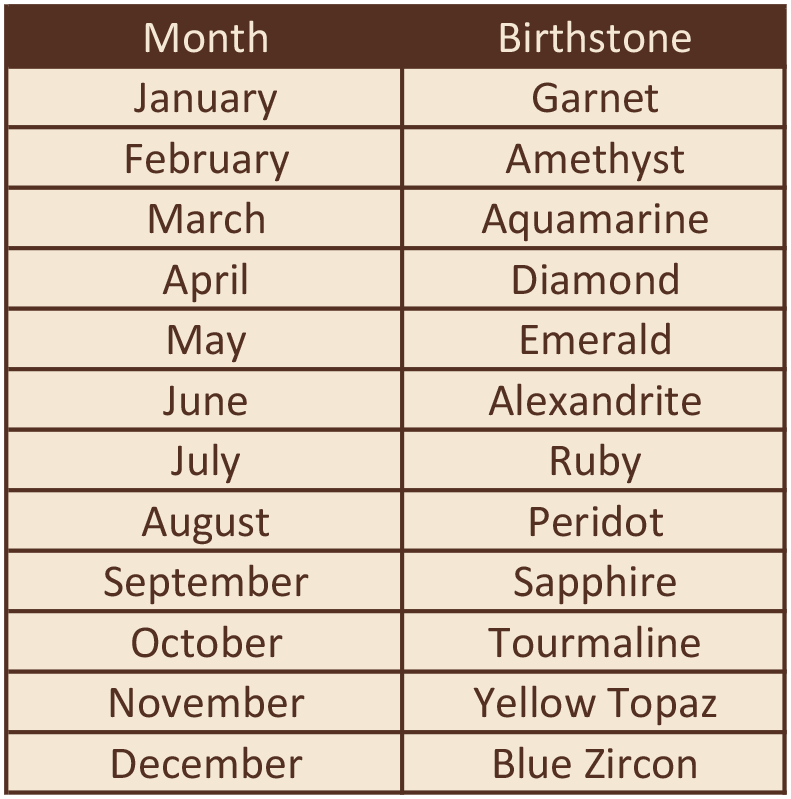 Birthstone Chart